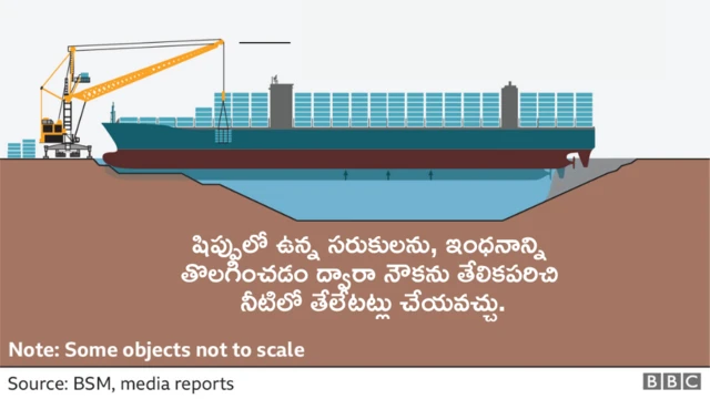 సూయజ్ కాలువలో ఇరుక్కున్న ఎవర్ గివెన్ నౌక