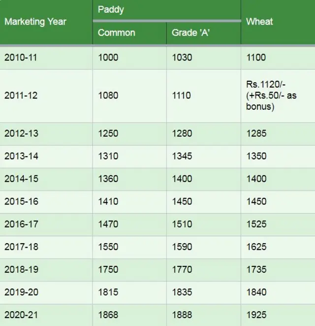 गहू आणि तांदूळ
