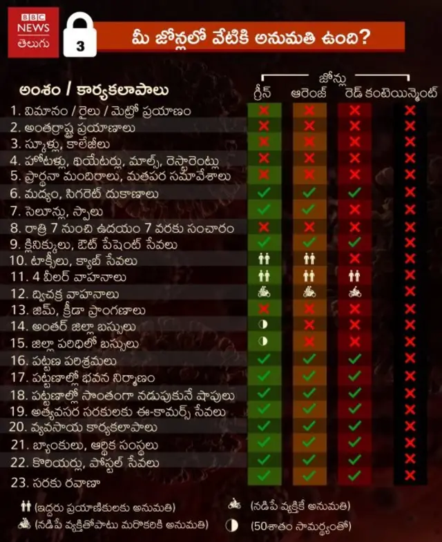 మీరు ఏ జోన్‌లో ఉన్నారు, మీరు ఏం చేయవచ్చు?