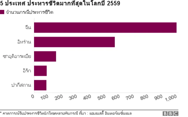 5 ประเทศ ประหารชีวิตมากที่สุดในโลก ปี 2559