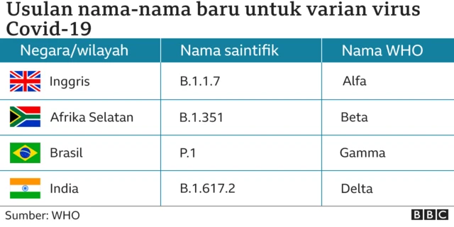 Usulan nama-nama baru untuk varian virus Covid-19