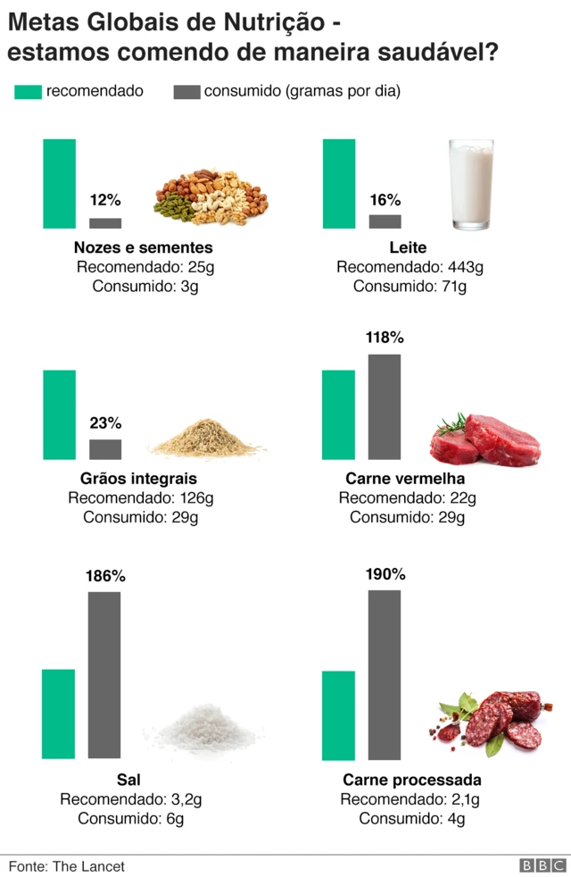 Gráfico sobre dieta no mundo