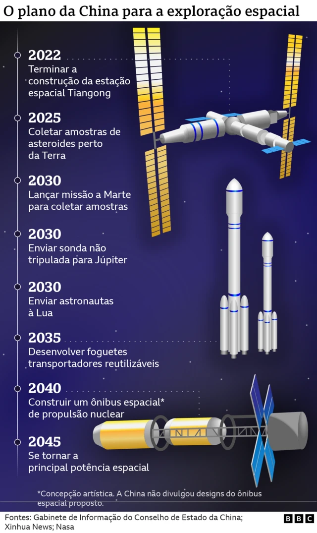 Infográfico mostra planos da China para exploração espacial