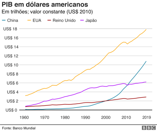 Gráfico compara crescimento do PIB da China com EUA, Reino Unido e Japão