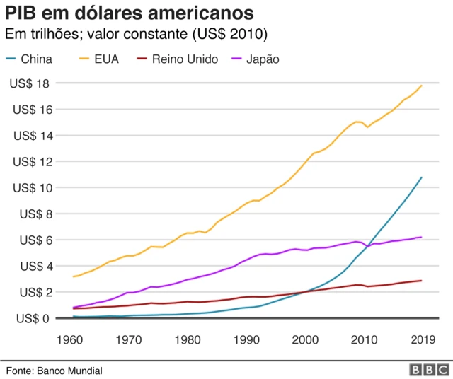Gráfico compara crescimento do PIB da China com EUA, Reino Unido e Japão