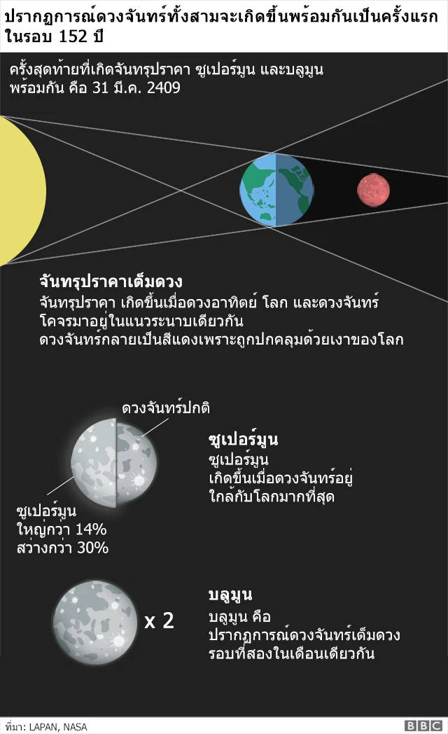 องค์การบริหารการบินและอวกาศแห่งชาติสหรัฐฯ (นาซา) เรียกปรากฏการณ์ครั้งนี้ว่า "ซูเปอร์บลูมูนสีเลือด"