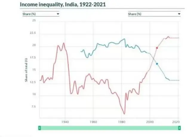 श्रीमंती-गरिबी
