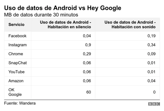 Uso de datos de Android vs Hey Google