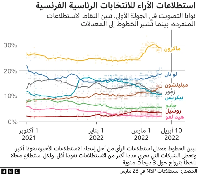 مخطط بياني لاستطلاعات رأي الناخبين الفرنسيين