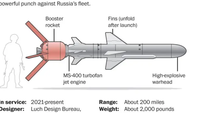 Kombora aina ya Neptune
