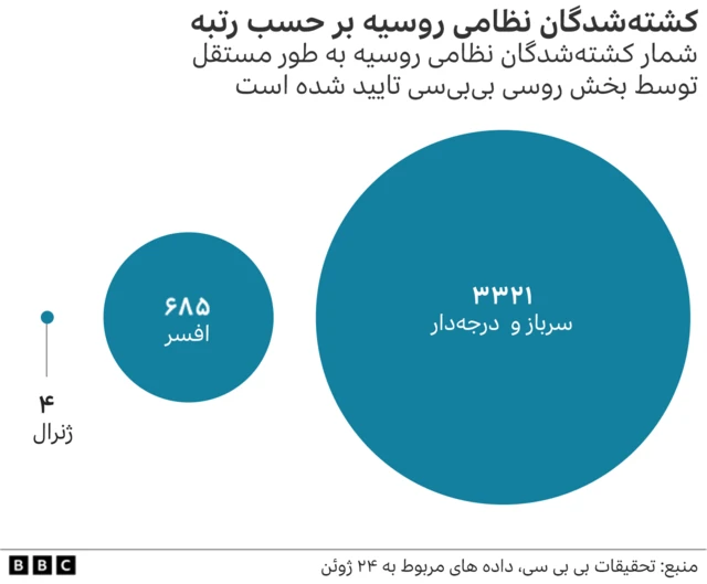 آمار و برآورد کشته‌شدگان نظامی روسیه در جنگ اوکراین