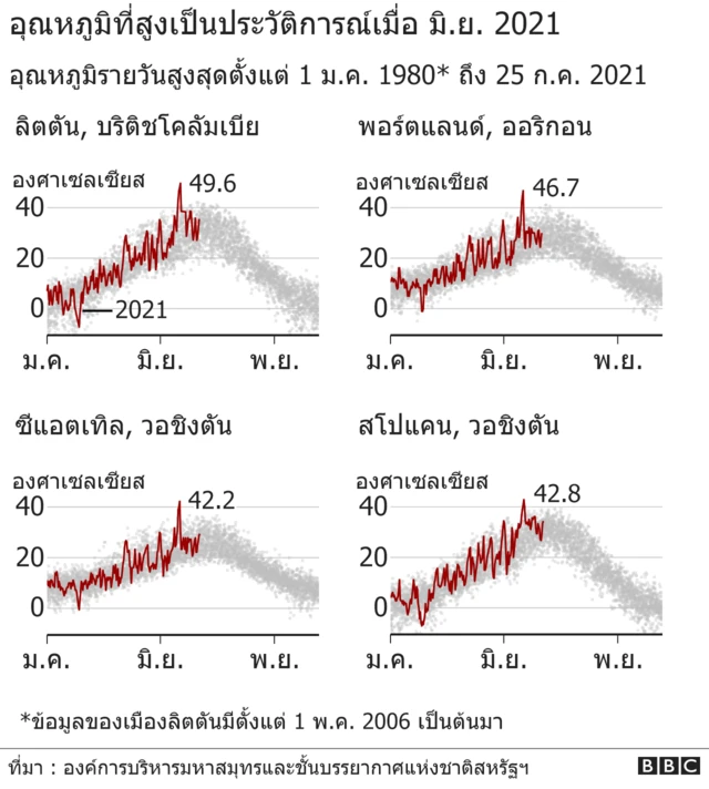 สภาพอากาศสุดขั้วเชื่อมโยงกับการเปลี่ยนแปลงสภาพภูมิอากาศอย่างไร