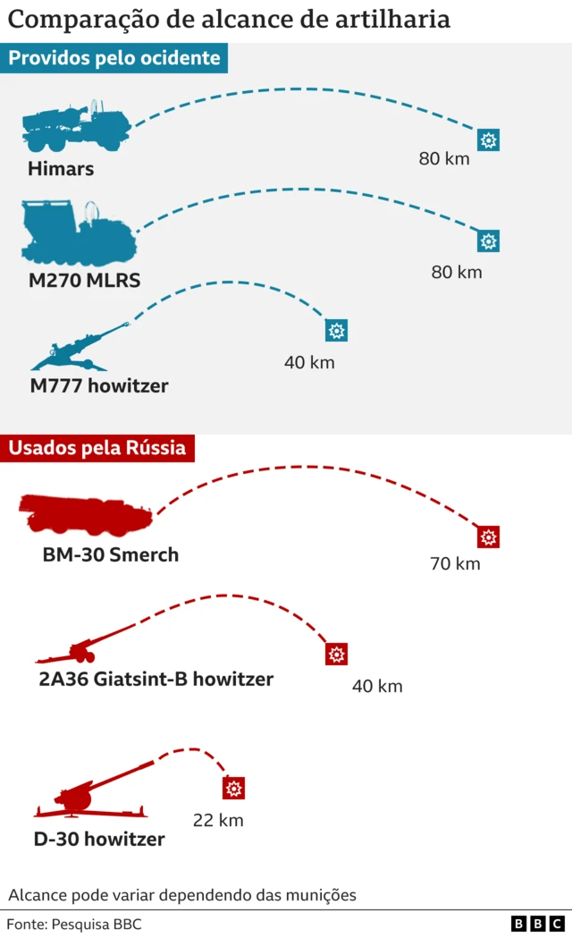 Gráfico mostrando os alcances dos equipamentos