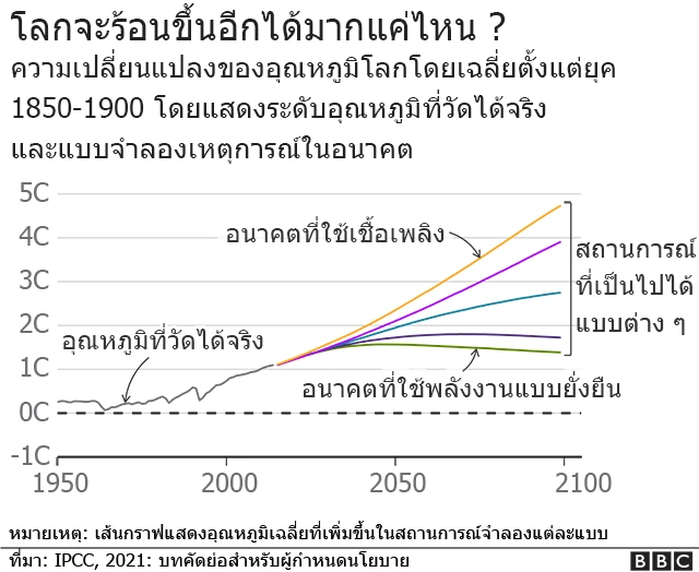 สัญญาณเตือนภัย 5 ประการ จากรายงานวิกฤตภูมิอากาศฉบับเขย่าโลก