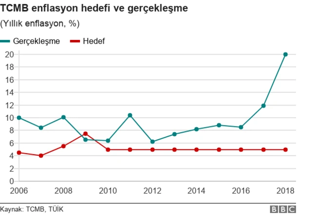 Merkez Bankası enflasyon hedefi ve enflasyon gerçekleşmesi