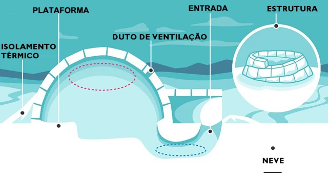 No que consiste um iglu