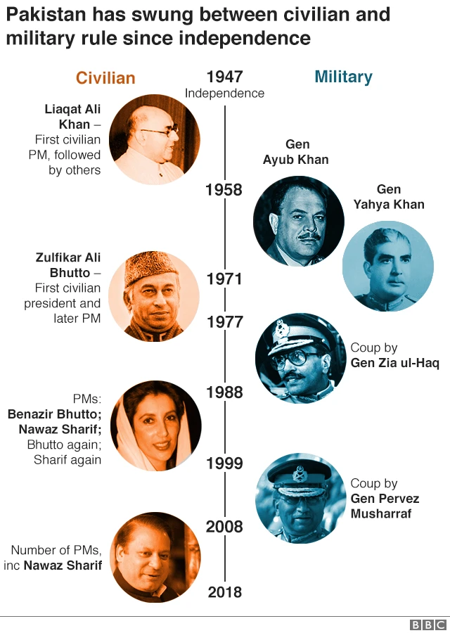 パキスタンでは1947年の分離・独立以来、文民、軍事政権が入れ替わり立ち替わり統治を担ってきた。(図の左側が文民、右側が軍事政権)
