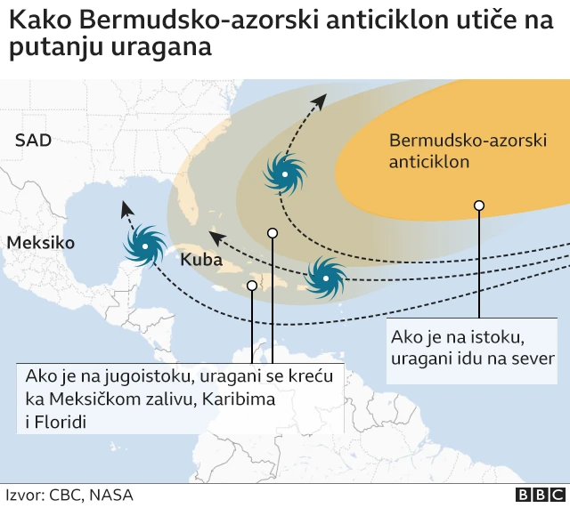 bermudski anticiklon