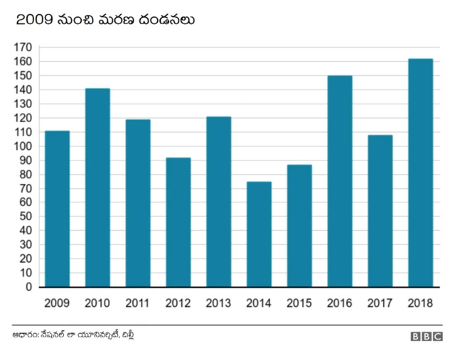 మరణశిక్షలు