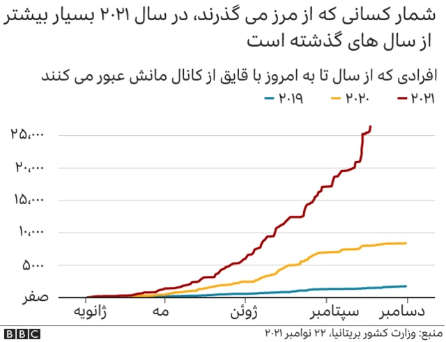 افزایش شمار مهاجران به بریتانیا