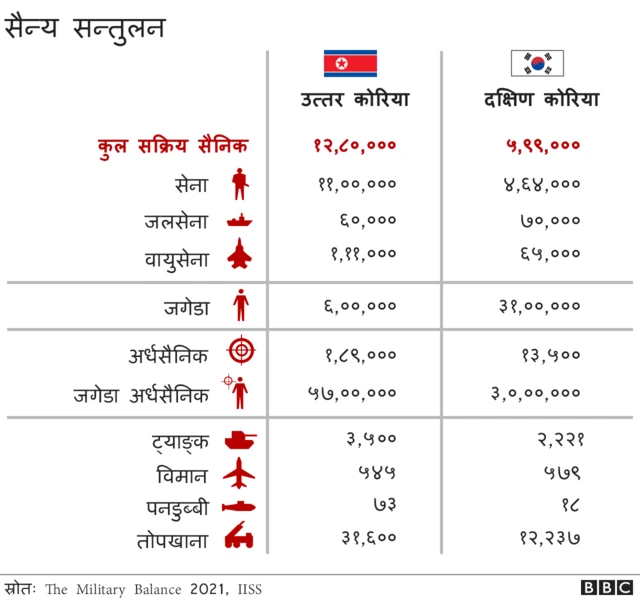 उत्तर र दक्षिण कोरियाको सैन्य क्षमता कस्तो छ
