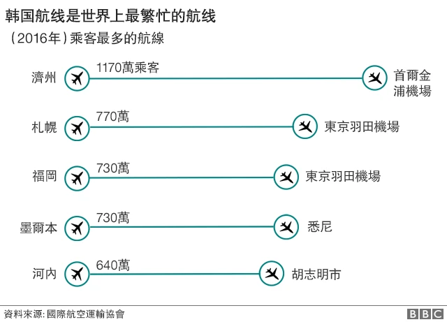 2016年乘客最多的航线