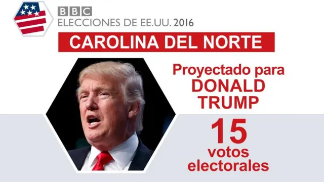 En Carolina del Norte ganó Trump.