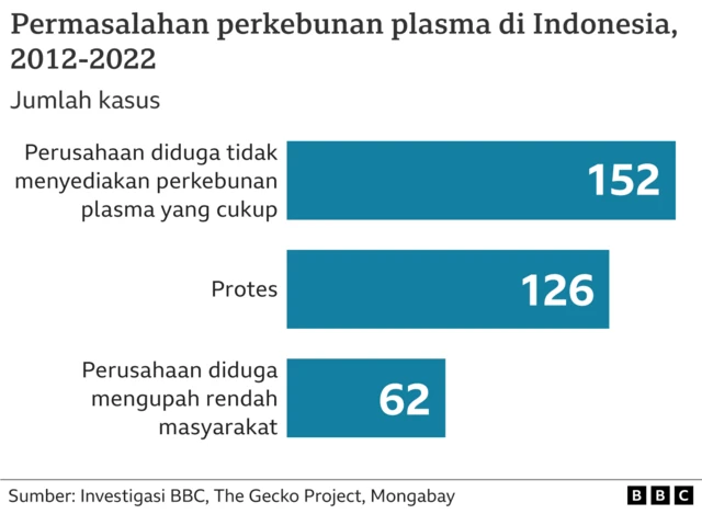 Permasalahan plasma di Indonesia