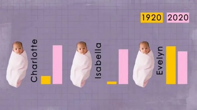 Les noms de bébé peuvent être à la mode ou démodés d'une manière qui suggère que nous avons une forte tendance anticonformiste.