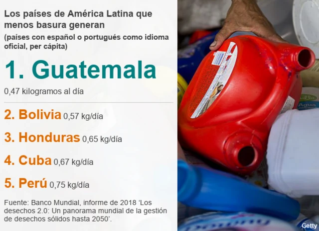 5 países de América Latina que menos basura generan