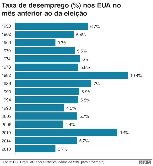 Gráfico sobre a taxapixbet download 2024desemprego nos EUA