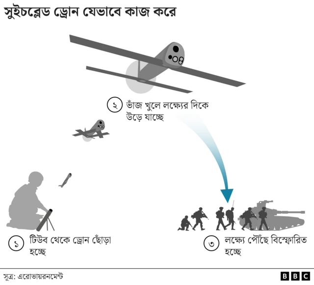 সুইচব্লেড ড্রোন