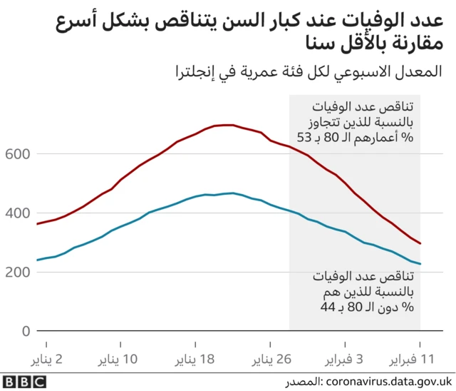 عدد الوفيات يتناقص عند كبار السن بشكل أسرع من الأصغر سناً