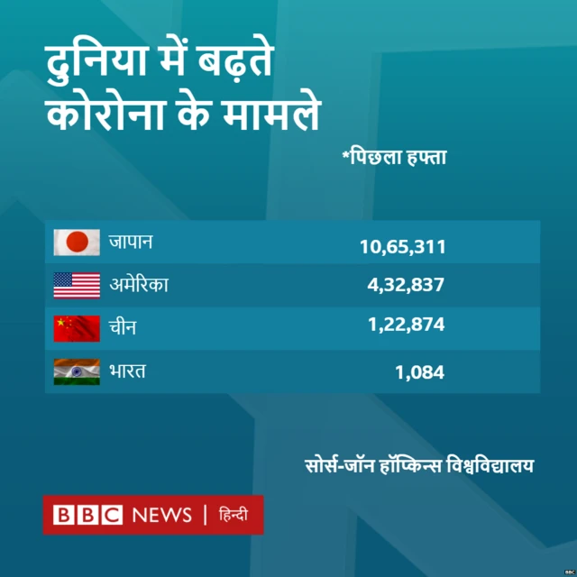 दुनिया में बढ़ते कोरोना के मामले