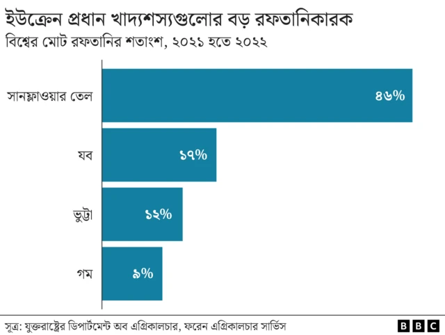 ইউক্রেন বাকী বিশ্ব কত খাদ্য রফতানি করে তার চার্ট