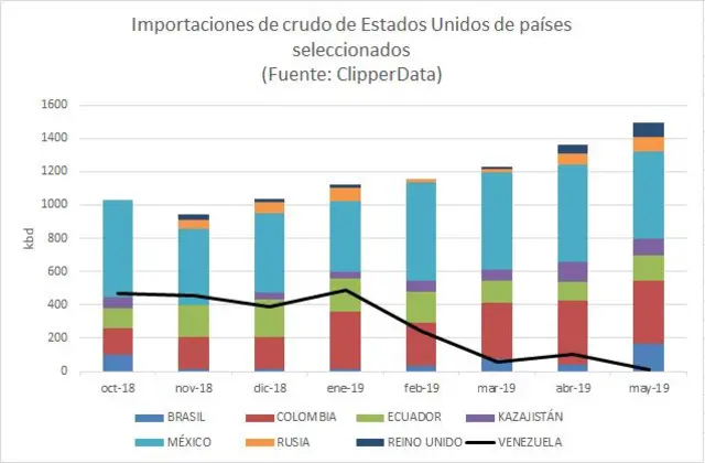 Importaciones de petróleo de EE.UU.