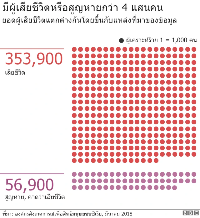 ยอดผู้เสียชีวิต