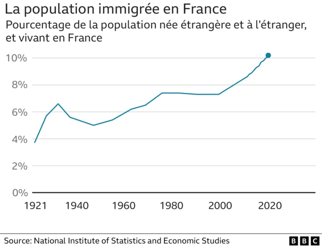 Graphique population immigrée en France