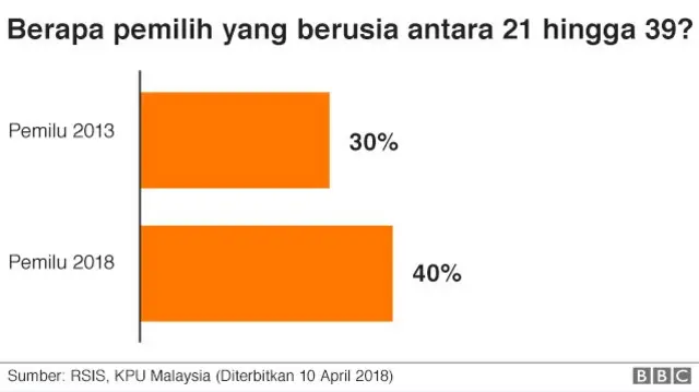 Tabel pemilu malaysia