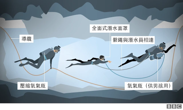 拯救方式和携带装备示意图