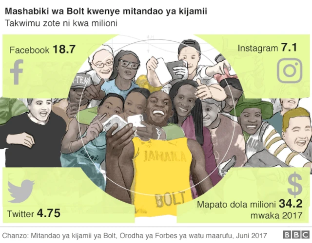 Mashabiki wa Bolt katika mitandao ya kijamii