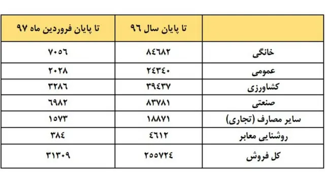 مصرف برق در ایران به ميليون كيلووات ساعت