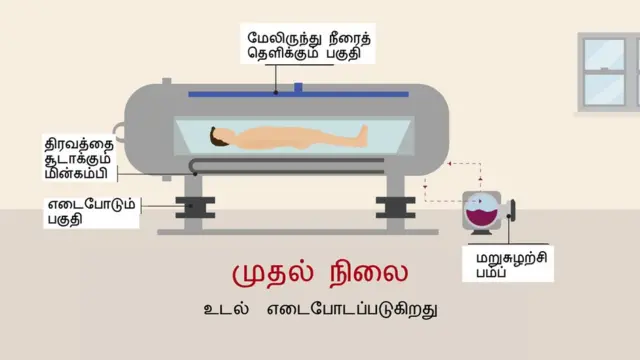 மரணம், அடக்கம்