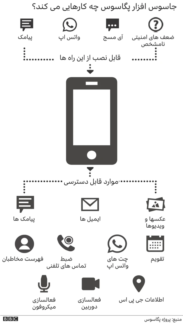 جاسوس افزار پگاسوس