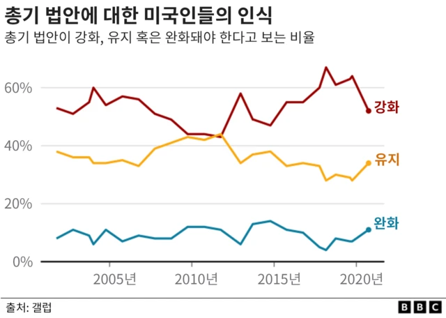 총기 법안에 대한 미국인들의 인식