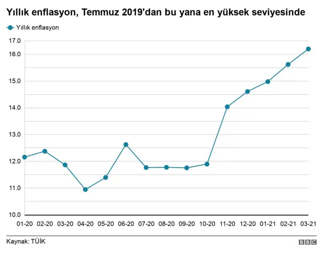 Türkiye'de enflasyon