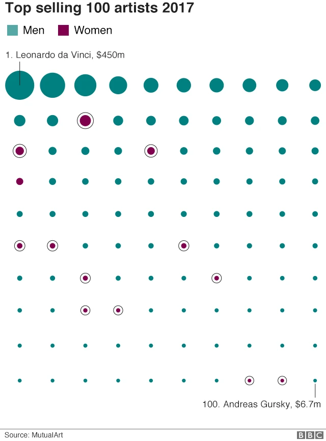 Graphic showing male and female artists in the top 100
