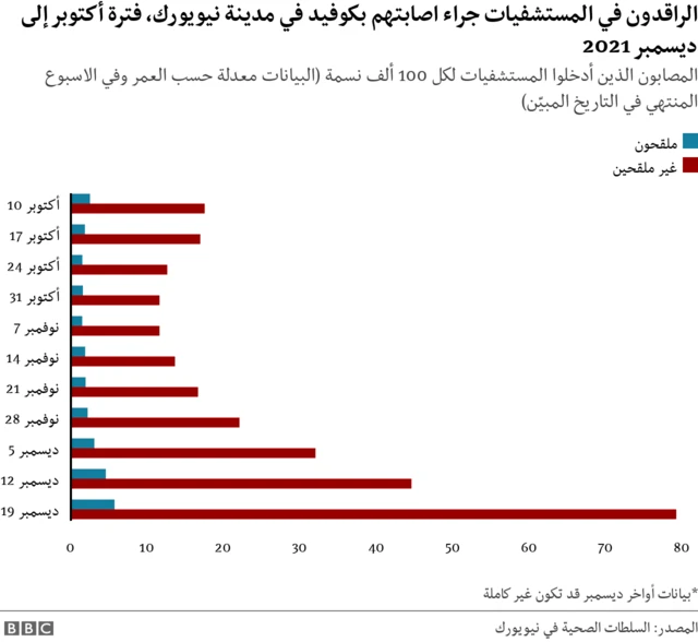 رسم بياني لعدد الحالات التي دخلت المستشفى في نيويورك بين أكتوبر وديسمبر 2021