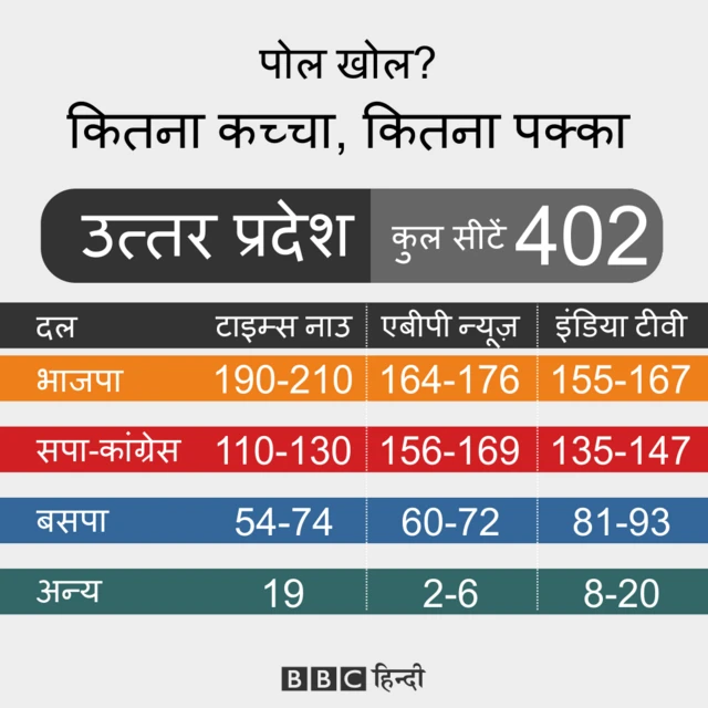 एग्ज़िट पोल, चुनाव, यूपी