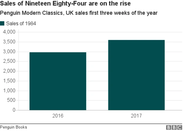 1984, จอร์จ ออร์เวลล์, Signet Classics, โดนัลด์ ทรัมป์
